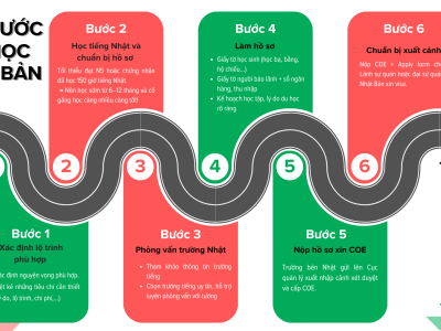 Quy trình du học Nhật Bản Mới Nhất